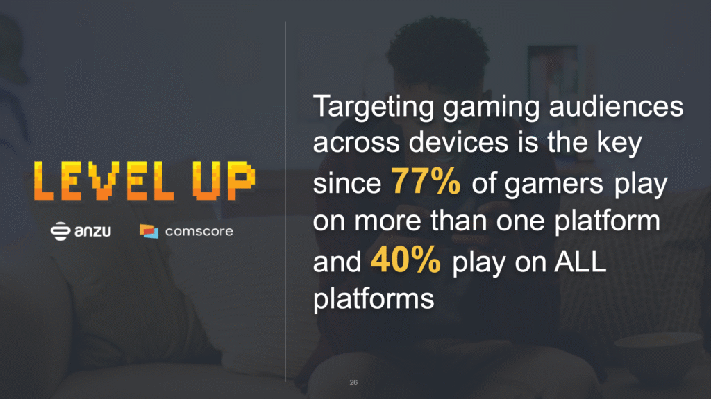 According to Comscore and Anzu, 40% of U.S. gamers play on PC, Console and mobile devices